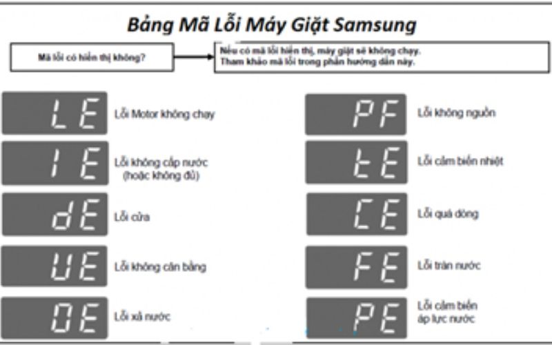 Tổng hợp mã lỗi máy giặt Samsung