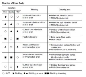 Tổng hợp mã lỗi tủ lạnh Samsung