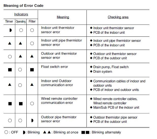Tổng hợp mã lỗi tủ lạnh Samsung